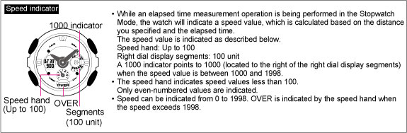Speed Indicator display QW-5229